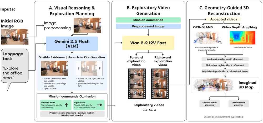 HorizonNav: Geometry-Guided Video Diffusion for Anticipatory 3D Robot Navigation Figure 1