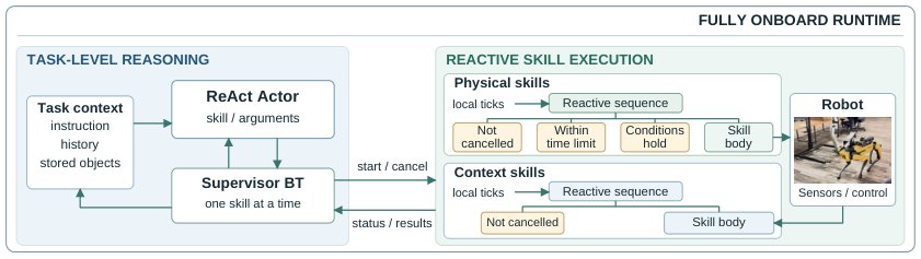 BT-Agent: Deploying Onboard Robot Agents with Behavior Trees and Multi-Fidelity Evaluation Figure 1