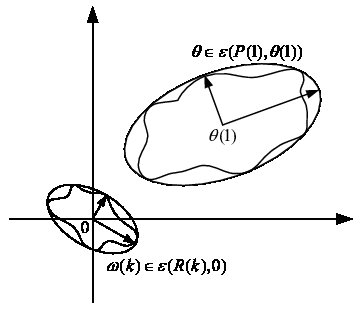 Adaptive robust tracking control with active learning for linear systems with ellipsoidal bounded uncertainties Figure 1