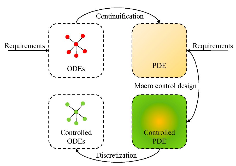 Decentralized Continuification Control of Multi-Agent Systems via Distributed Density Estimation Figure 1