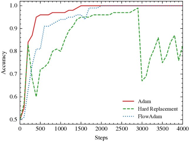 FlowAdam: Implicit Regularization via Geometry-Aware Soft Momentum Injection Figure 1