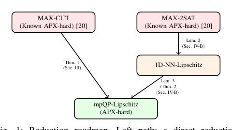 APX-Hardness of Computing Lipschitz Constants for Multi-Parametric Quadratic Programs Figure 1