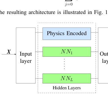 PE-MHL: Physics-Encoded Modular Hybrid Layers for Scalable Learning of Complex Systems Figure 1