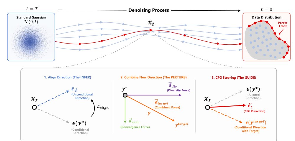 ParetoPilot: Zero-Surrogate Offline Multi-Objective Optimization via Infer-Perturb-Guide Diffusion Figure 1
