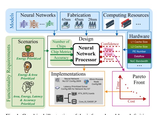 Uncertainty-Aware End-to-End Co-Design of Neural Network Processors: From Training and Mapping to Fabrication Figure 1