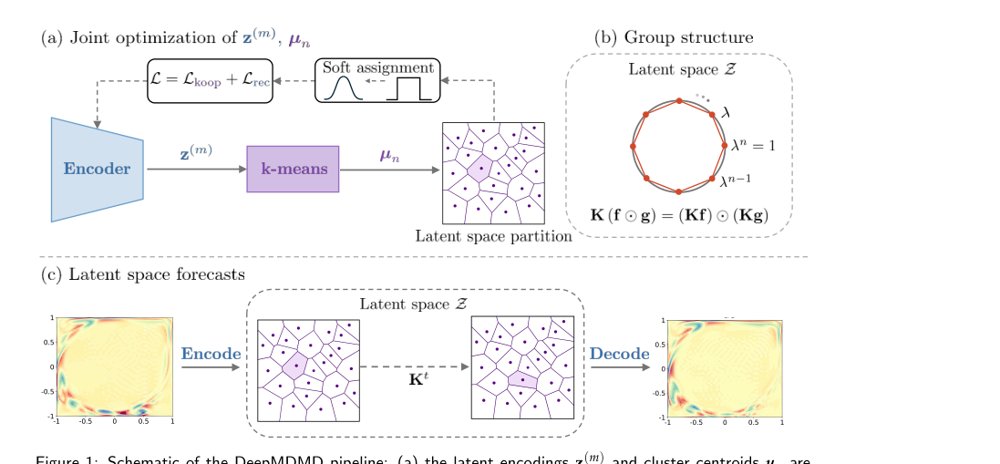 Deep Embedded Multiplicative DMD for Algebra-Preserving Koopman Learning Figure 1