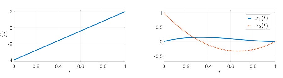 A Primal--Dual Penalty Algorithm and Optimal Control of the Double Integrator Figure 1