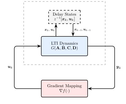 Explicit Convergence Regions of PID-Damped Accelerated Gradient Methods in Nonconvex Optimization Figure 1