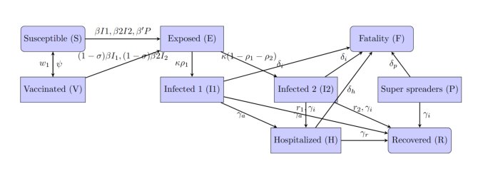 A Nine-Compartment Nonlinear Epidemic Model with Spline-Based Identification of Time-Varying Transmission and Vaccination Dynamics: Application to the COVID-19 Third Wave in Italy Figure 1