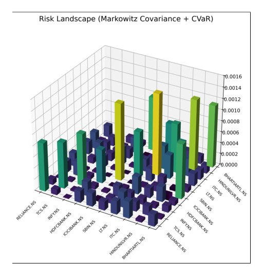 Benchmarking Quantum Algorithmic Resilience for CVaR Portfolio Optimization: The Expressibility-Coherence Trade-off Figure 1