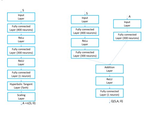 Path Planning Using Deep Deterministic Policy Gradient: A Reinforcement Learning Approach Figure 1