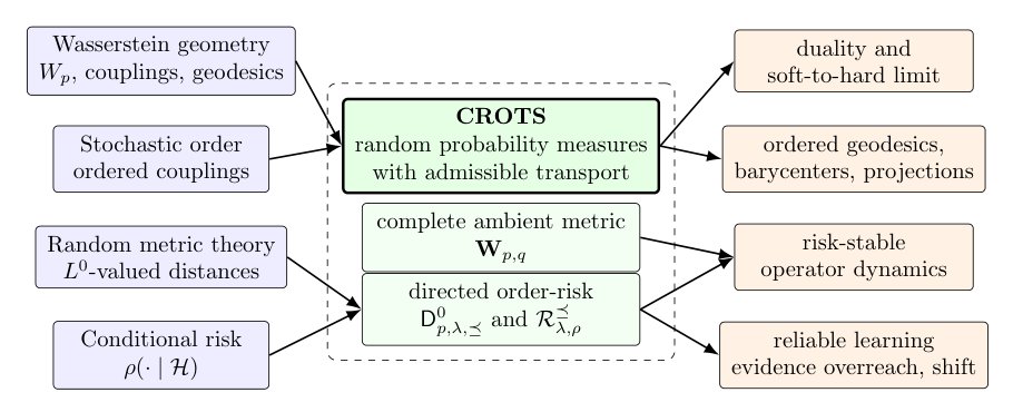 Conditional Random Ordered Transport Spaces Figure 1