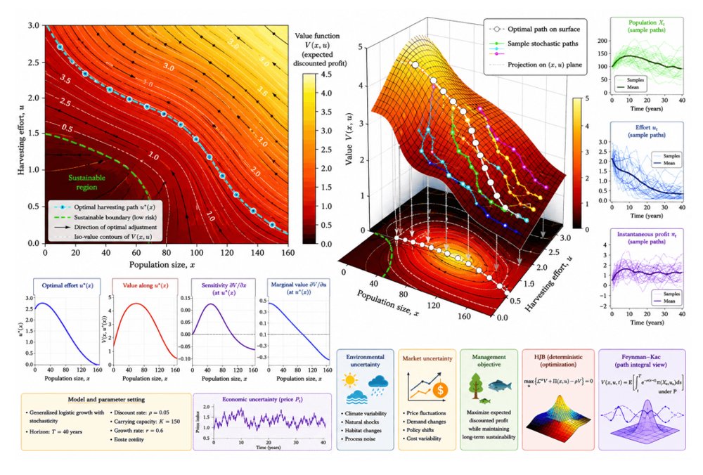 Optimal Harvesting under Stochastic Control: HJB Equation and Feynman-Kac Representation Figure 1