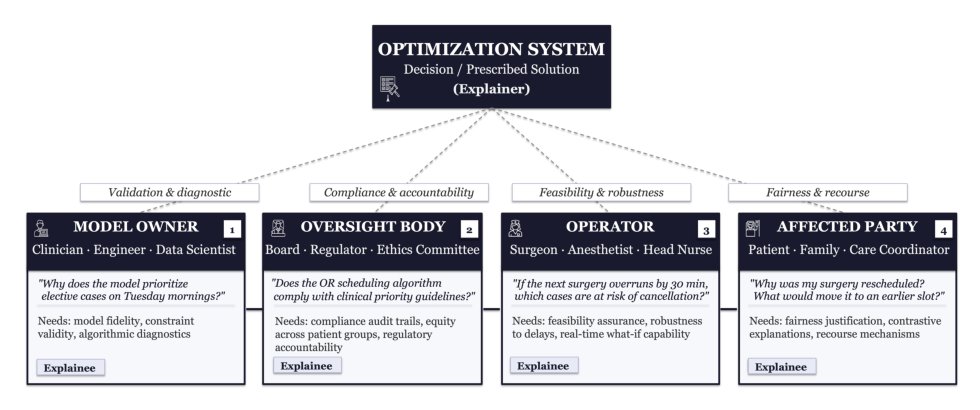 Explainable Optimization: A Call for Interdisciplinary Action Figure 1