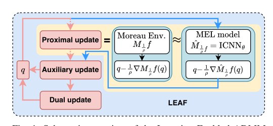 LEAF: A Learning-Enabled ADMM Framework for Accelerated Convex Optimization Figure 1