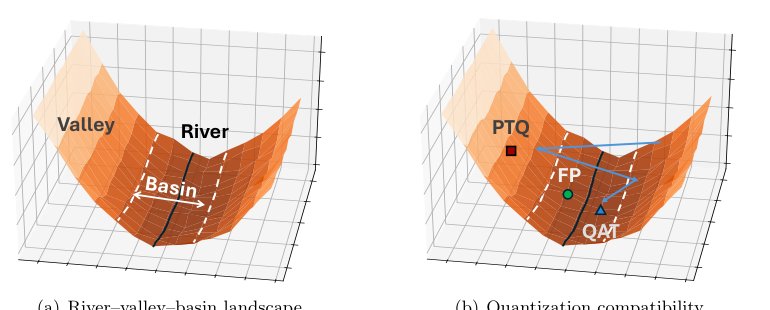 Understanding Quantization-Aware Training: Gradients at Quantized Weights Bias to the Low-Loss Basin Figure 1