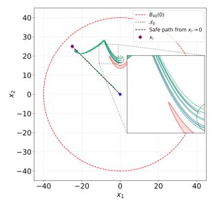 Time-Varying Perturbations of Contractive Systems With an Application to Safe Stabilization Figure 1