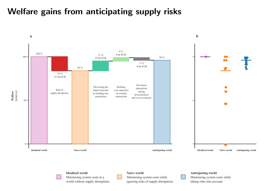 Planning resilient hydrogen supply chains under disruption risk Figure 1