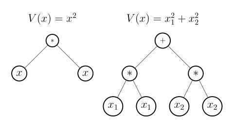 A constrained symbolic regression approach for Lyapunov function discovery Figure 1
