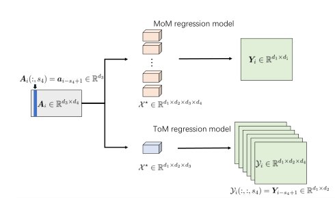 Structured Adaptive Tensor Prediction for Streaming Data Figure 1