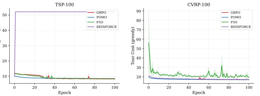 Baseline-Free Policy Optimization for Neural Combinatorial Optimization Figure 1