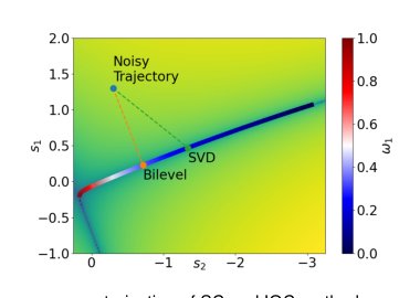 Gradient based Bilevel for Inverse Optimal Control, a Riemannian approach Figure 1