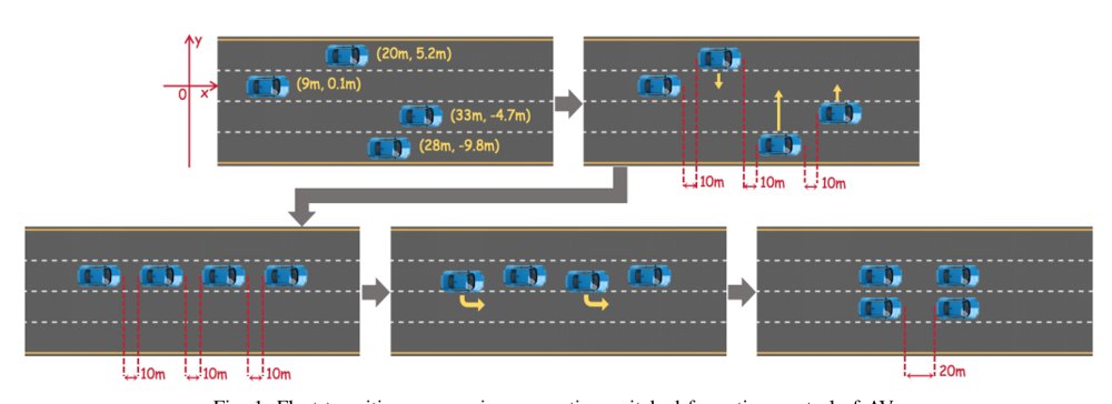 Cooperative Switched Formation Control of Autonomous Vehicles: An Event-triggered Approach to Input Saturation and Time-delay Challenges Figure 1