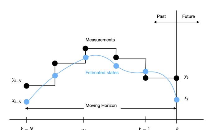 LPV Updates for Sequentially Linearized Moving Horizon Estimation of Nonlinear Systems Figure 1