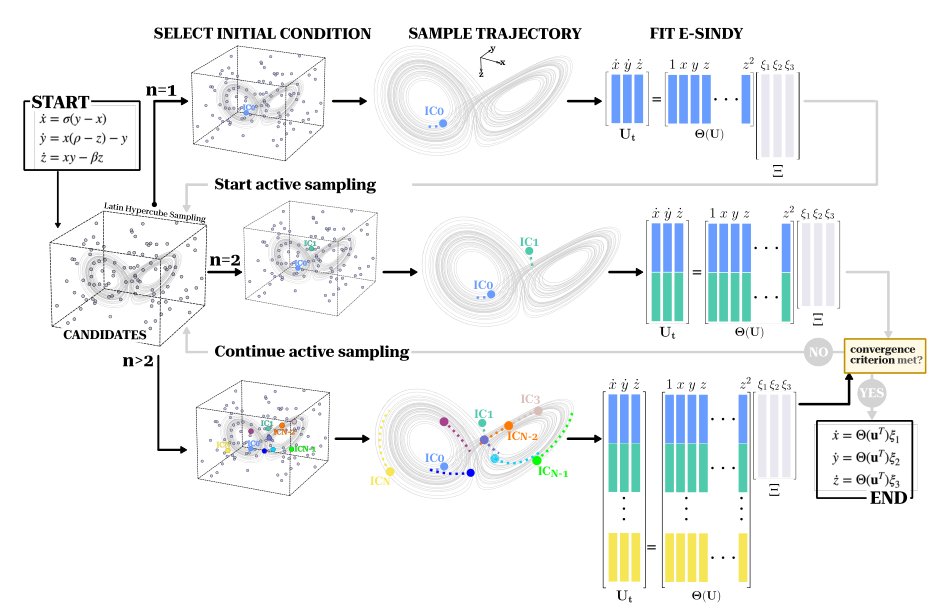 How Low Can You Go? Active Learning for Sparse Model Discovery in the Ultra-Low-Data Limit Figure 1