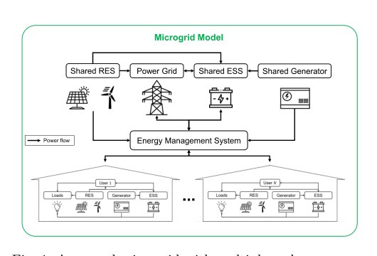 An Efficient Method for the Optimal Control of Microgrids Under Uncertainties using Local Reduction Figure 1