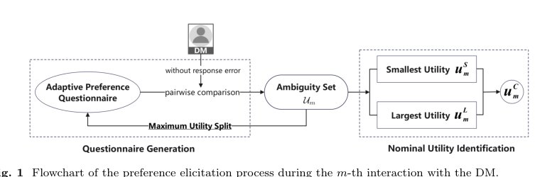 Maximum Utility Split Method for Utility Preference Elicitation Figure 1
