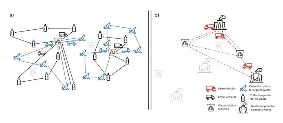 A Sustainable Integrated Framework for Multi-Type Urban Waste Collection and Recycling Figure 1