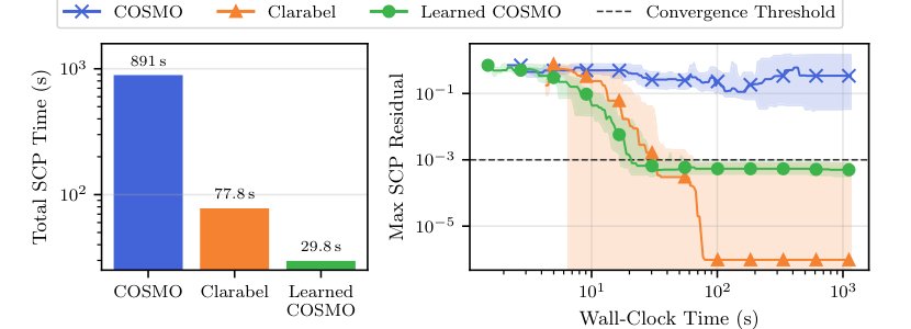 Scalable Deep Unfolding of Conic Optimizers Figure 1
