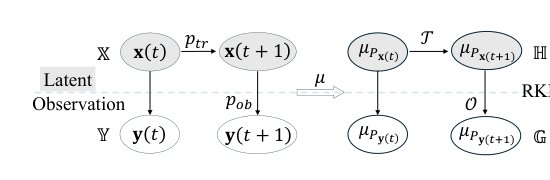 Structured Noise Adaptation for Sequential Bayesian Filtering with Embedded Latent Transfer Operators Figure 1