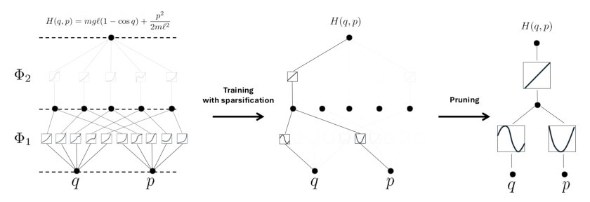 PH-KAN: Port-Hamiltonian Kolmogorov-Arnold Network Figure 1