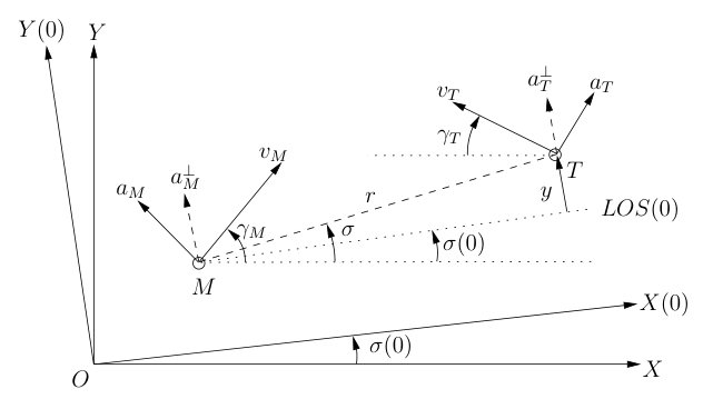 Optimal Ground-to-Air Interception with Time-Varying Acceleration Bounds Figure 1