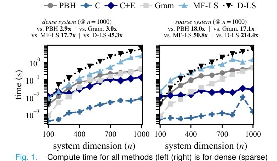 Revisiting The PBH Test: Fast Uncontrollability Certificates via Krylov Methods Figure 1