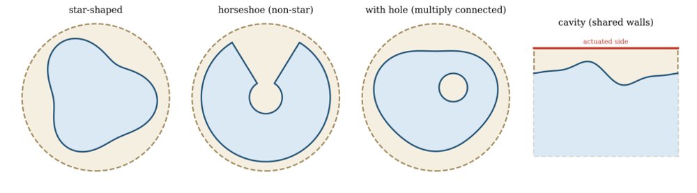 Output-Feedback Boundary Control of Reaction--Diffusion PDEs on Arbitrary Lipschitz Domains: A Target-Domain Approach Figure 1
