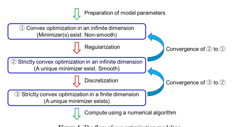 Distributionally robust decision-making under ambiguity: case study of water environmental management Figure 1