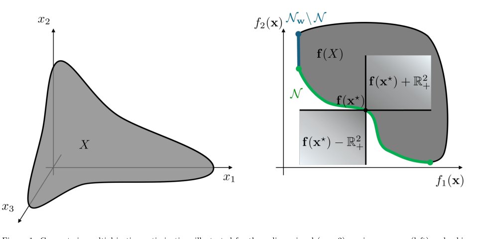 Novel insights into Pareto fronts in multiobjective topology optimization and a comparative study of scalarization strategies Figure 1