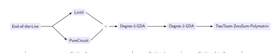 The Complexity of Min-Max Optimization for Quadratic Polynomials Figure 1