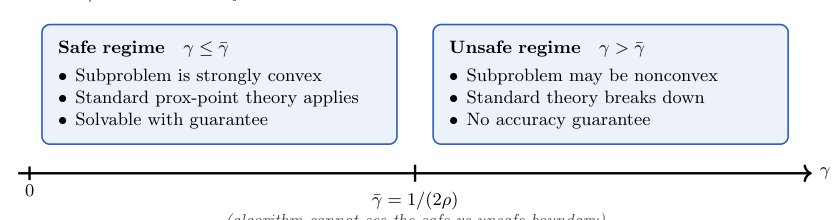 Adaptive Proximal Methods for Weakly Convex Optimization with Unknown Parameter: Deterministic and Stochastic Guarantees Figure 1