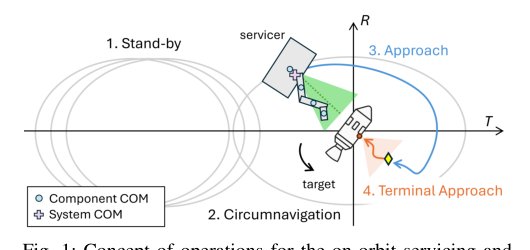 Transformer-Based Warm-Starting for Feasible and Optimal Terminal Approach to Tumbling Objects with Space Manipulators Figure 1
