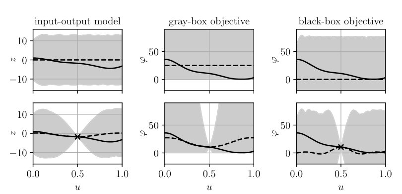 Gray-Box Optimization using Optimism in the Face of Uncertainty Figure 1