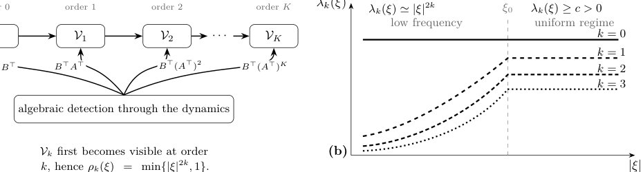 Kalman structure and observability for transport systems Figure 1