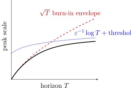Finite-Time Queue Peak Laws in Stochastic Networks: Logarithmic Scaling After Geometric Thresholds Figure 1