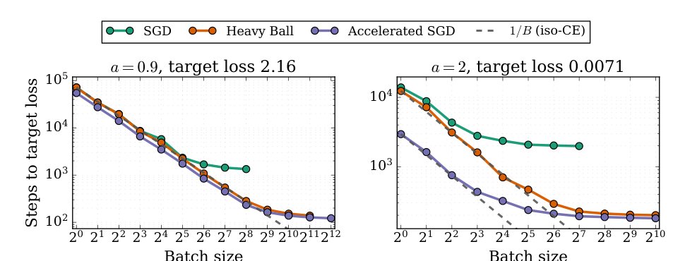 Compute Efficiency and Serial Runtime Tradeoffs for Stochastic Momentum Methods Figure 1