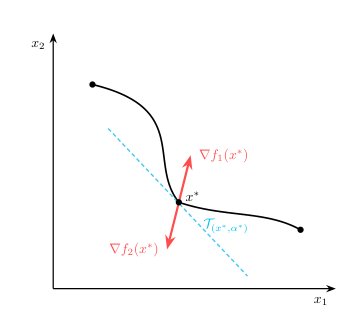 Interactive Pareto navigation for deep multi-task learning Figure 1