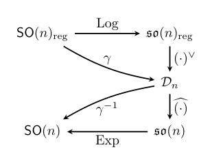 Learning Neural Maximal Lyapunov Functions on $\mathsf{SO}(n)$ Figure 1