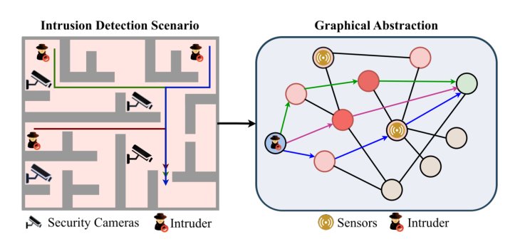 A Unified Framework for Joint Sensor Placement and Scheduling for Intrusion Detection Figure 1